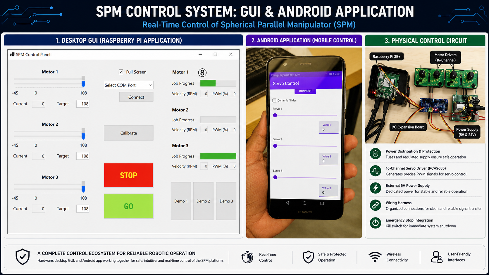 SPM control system: desktop control panel with per-motor sliders, Android servo-control app, and the Raspberry Pi with PCA9685 servo driver