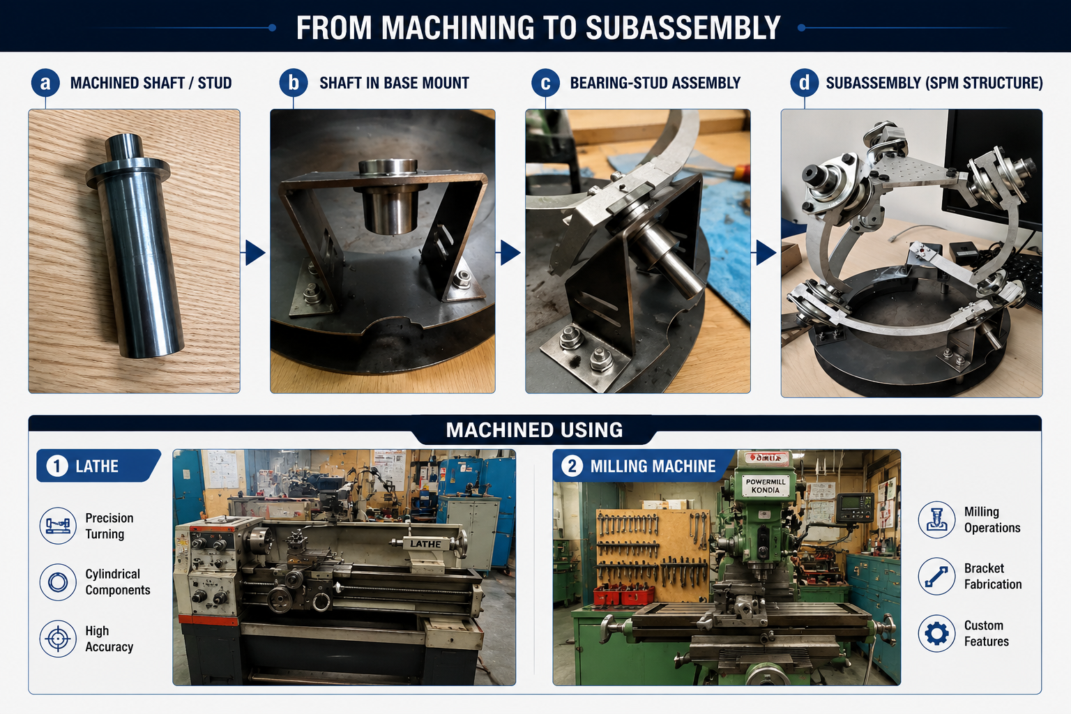 Machined shaft, shaft in base mount, bearing-stud assembly and the full SPM subassembly, with the lathe and milling machine used