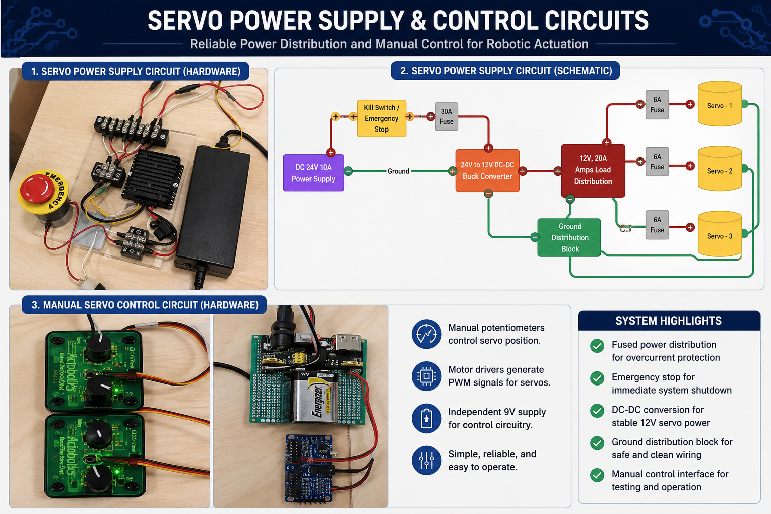 Servo power supply hardware and schematic: 24 V supply, emergency stop, 30 A fuse, 24 to 12 V DC/DC converter, 6 A fuse per servo, plus the manual potentiometer controllers