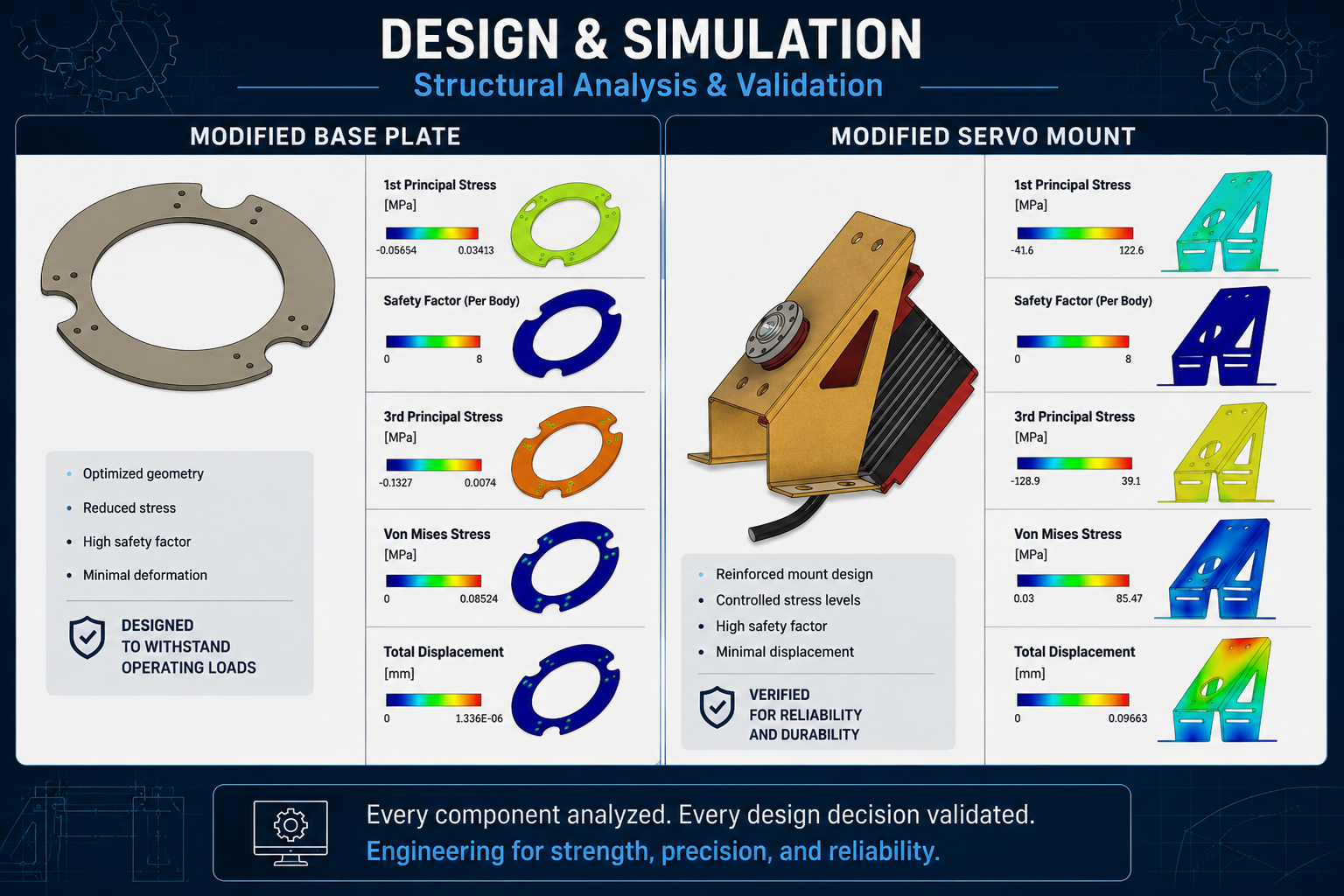FEA results for the modified base plate and modified servo mount: principal stresses, safety factor, von Mises stress and total displacement